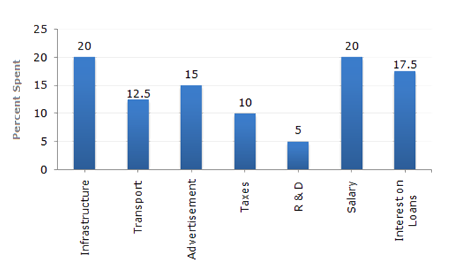 bar-graph-data-interpretation-questions-and-answers-data